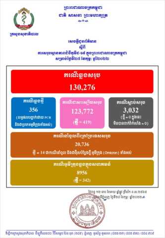 柬埔寨新增356例确诊
