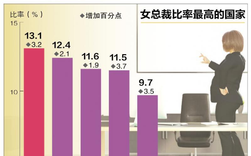 德勤调查：高达13.1％ 新加坡企业女总裁 比率全球居冠