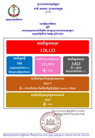 柬埔寨新增558例确诊，新增1例死亡